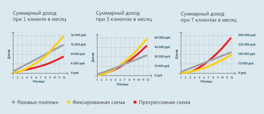 Какой доход можно получить?